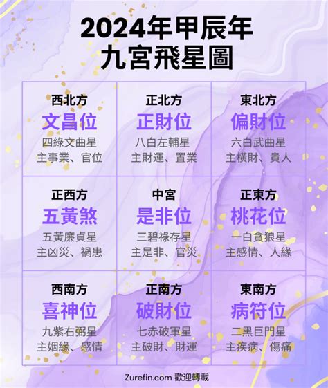 2023年方位盤|2023年九宮飛星圖＋風水擺位